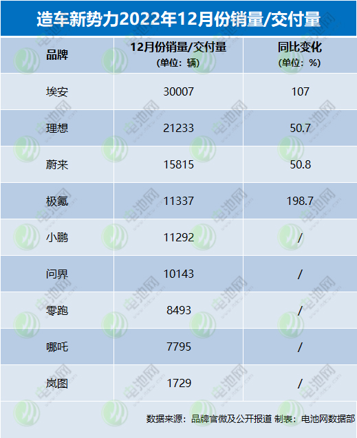 造車新勢力2022年戰(zhàn)報：埃安年銷售超27萬輛 5家年交付超10萬輛