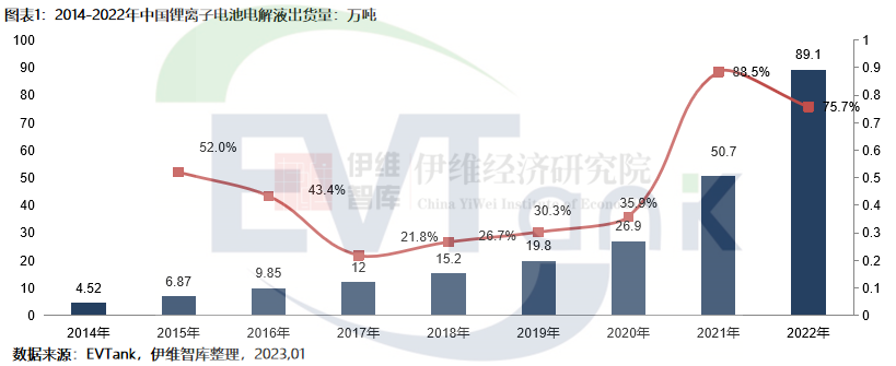 2022年中國(guó)電解液出貨量達(dá)到89.1萬(wàn)噸 同比增長(zhǎng)75.7%