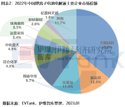 2022年中國(guó)電解液出貨量達(dá)到89.1萬(wàn)噸 同比增長(zhǎng)75.7%