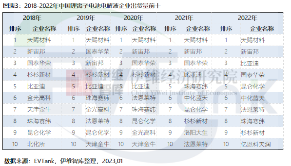 2022年中國(guó)電解液出貨量達(dá)到89.1萬(wàn)噸 同比增長(zhǎng)75.7%