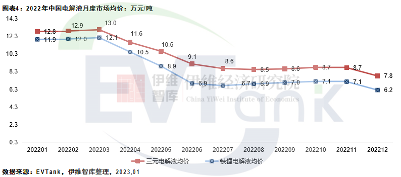 2022年中國(guó)電解液出貨量達(dá)到89.1萬(wàn)噸 同比增長(zhǎng)75.7%