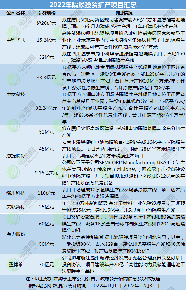 2022年隔膜投資擴(kuò)產(chǎn)項(xiàng)目匯總