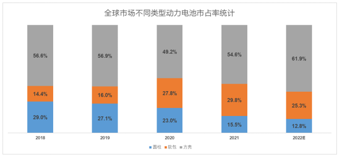 （配圖：全球市場(chǎng)方殼、軟包及圓柱占有率，數(shù)據(jù)來源：IHS）