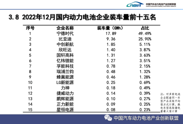 2022年12月國內(nèi)動力電池企業(yè)裝車量前十五名