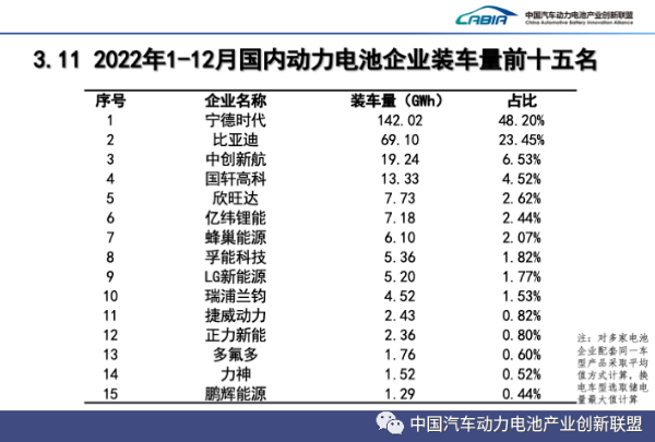 2022年1-12月國內(nèi)動力電池企業(yè)裝車量前十五名
