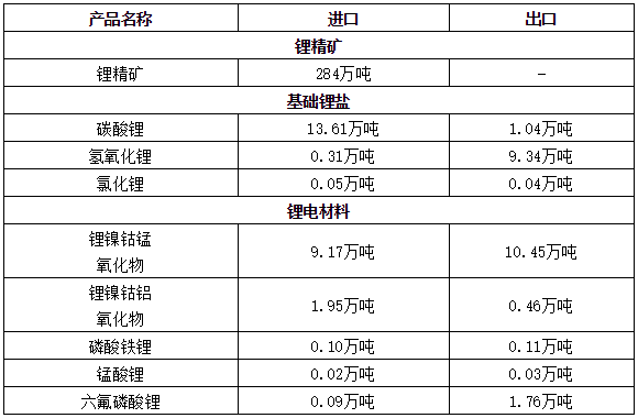 2022年1-12月主要鋰產(chǎn)品進(jìn)出口數(shù)據(jù)