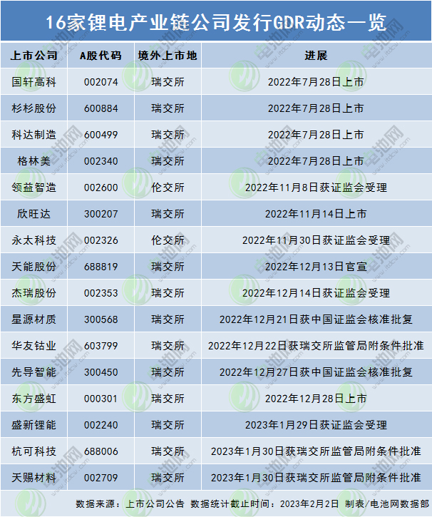 16家鋰電產(chǎn)業(yè)鏈公司發(fā)行GDR動(dòng)態(tài)一覽