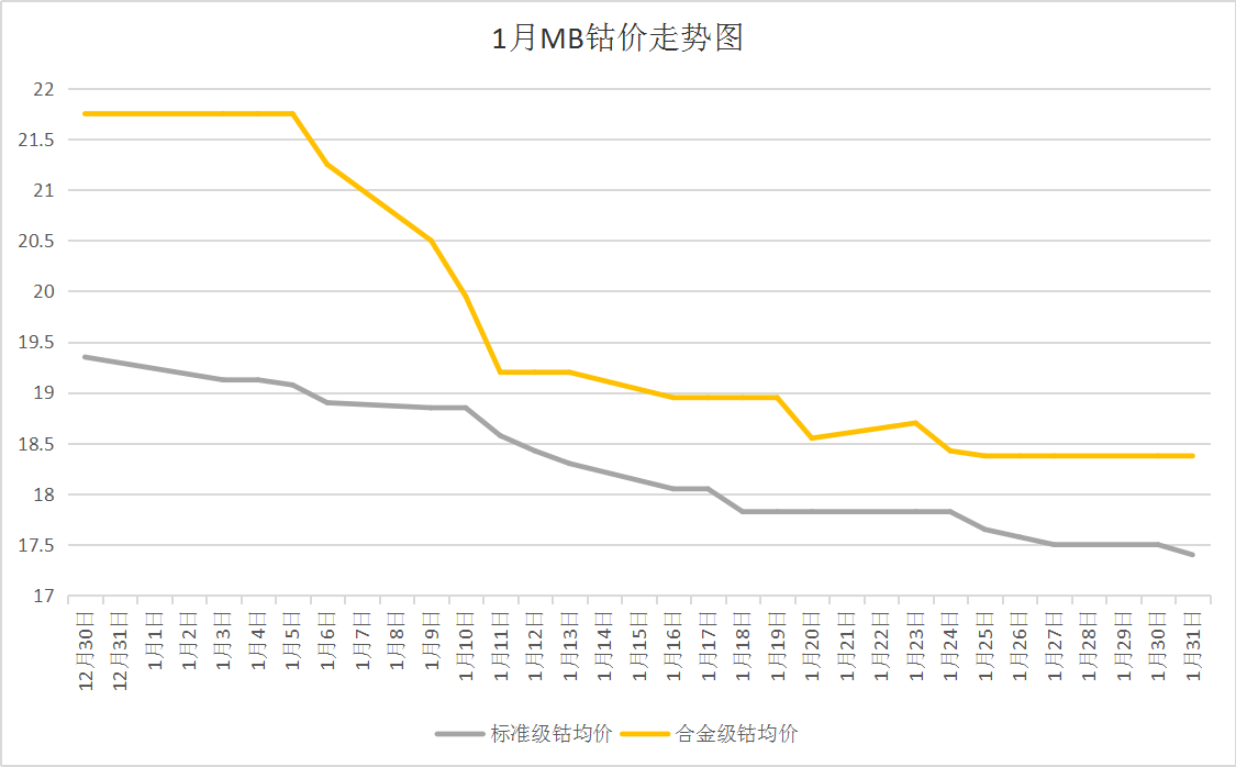 國(guó)際鈷價(jià)持續(xù)下跌 1月國(guó)內(nèi)鈷價(jià)大跌