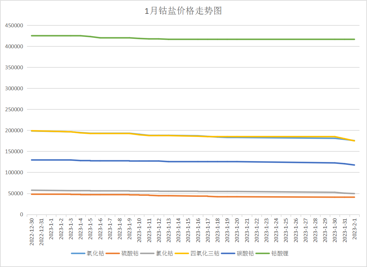 國(guó)際鈷價(jià)持續(xù)下跌 1月國(guó)內(nèi)鈷價(jià)大跌