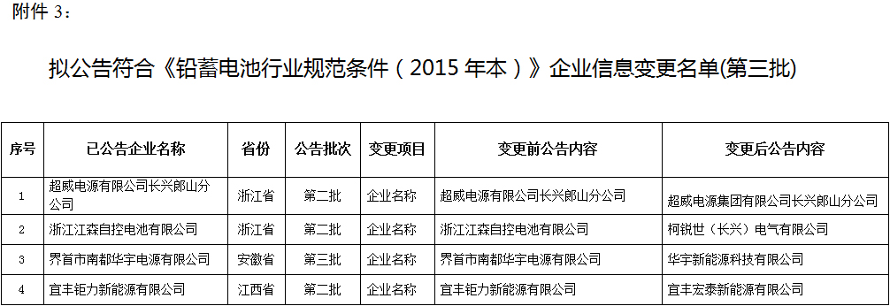 擬公告符合《鉛蓄電池行業規范條件（2015年本）》企業信息變更名單（第三批）