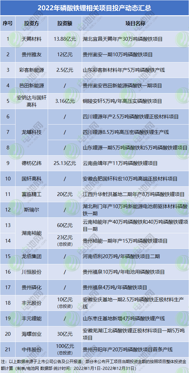 2022年磷酸鐵鋰相關(guān)項目投產(chǎn)動態(tài)匯總