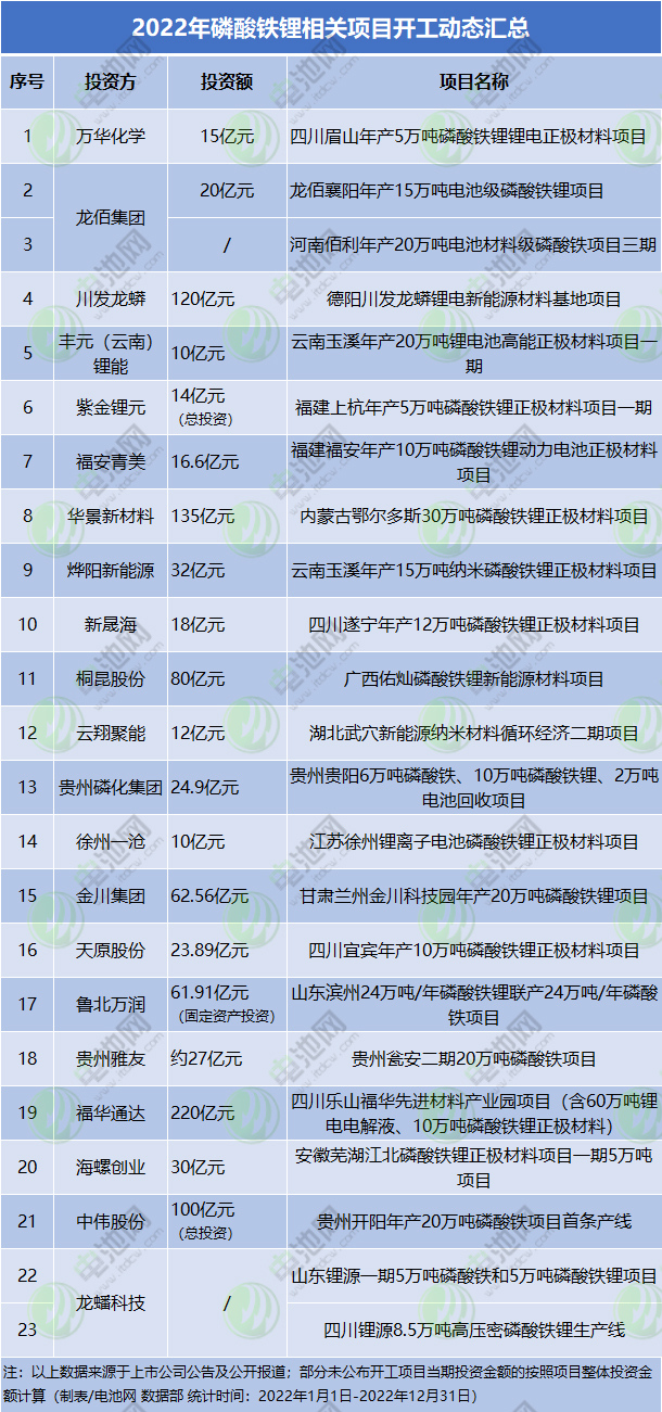 2022年磷酸鐵鋰相關(guān)項目開工動態(tài)匯總
