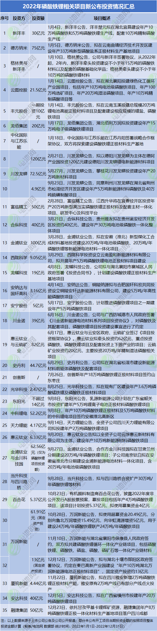 2022年磷酸鐵鋰相關(guān)項目新公布投資情況匯總
