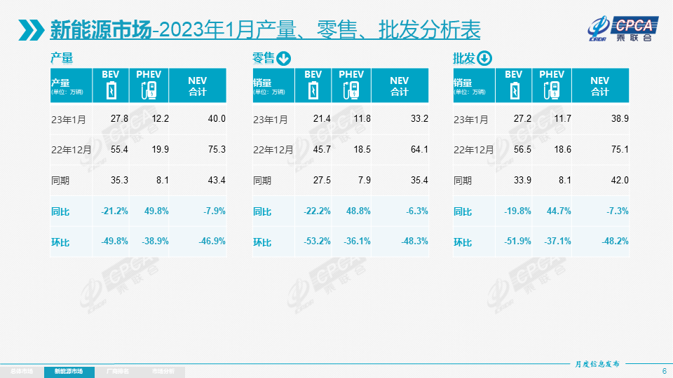 乘聯會：1月新能源乘用車批發38.9萬輛 零售33.2萬輛