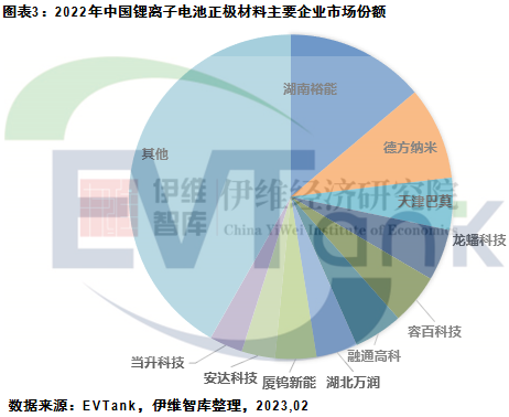 正極材料企業(yè)市場(chǎng)份額