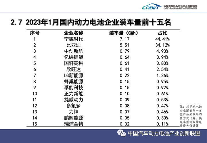 1月動力電池企業(yè)裝車量前十五名