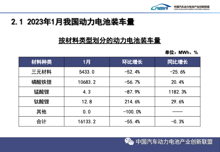 1月我國動力電池裝車量