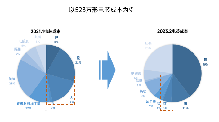 硫酸鎳反超硫酸鈷！ 高鎳去鈷態(tài)勢將如何發(fā)展