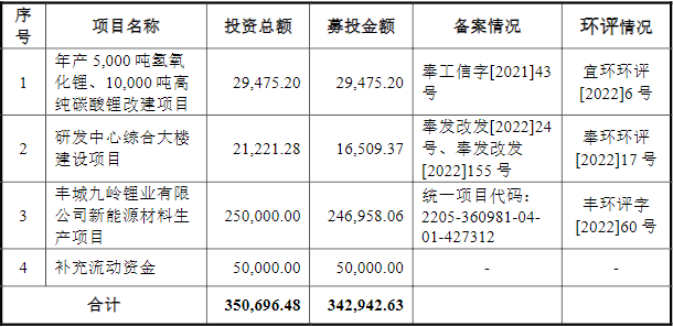 九嶺鋰業(yè)IPO招股書(shū)更新后募集資金運(yùn)用情況（單位：萬(wàn)元）