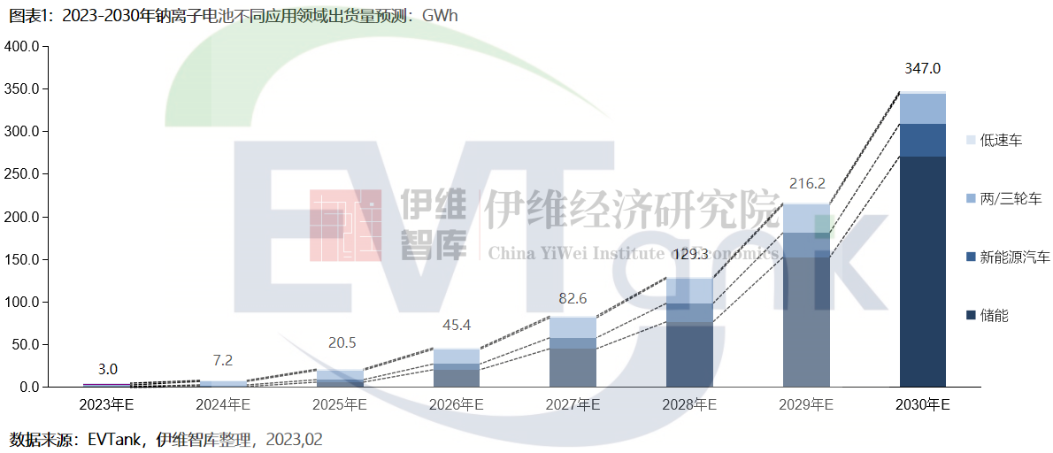 《中國鈉離子電池行業發展白皮書（2023年）》