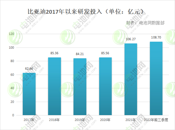 年研發(fā)投入超百億！看比亞迪如何牢筑全產(chǎn)業(yè)鏈護(hù)城河