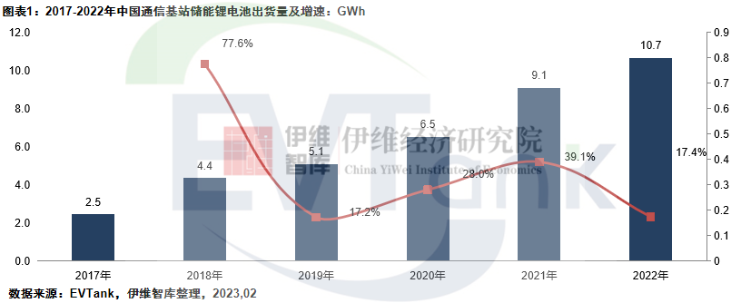 中國通信基站儲(chǔ)能行業(yè)發(fā)展白皮書（2023年）
