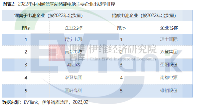 中國通信基站儲(chǔ)能行業(yè)發(fā)展白皮書（2023年）