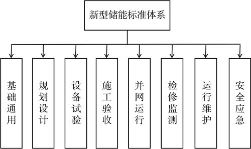 新型儲能標(biāo)準(zhǔn)體系架構(gòu)