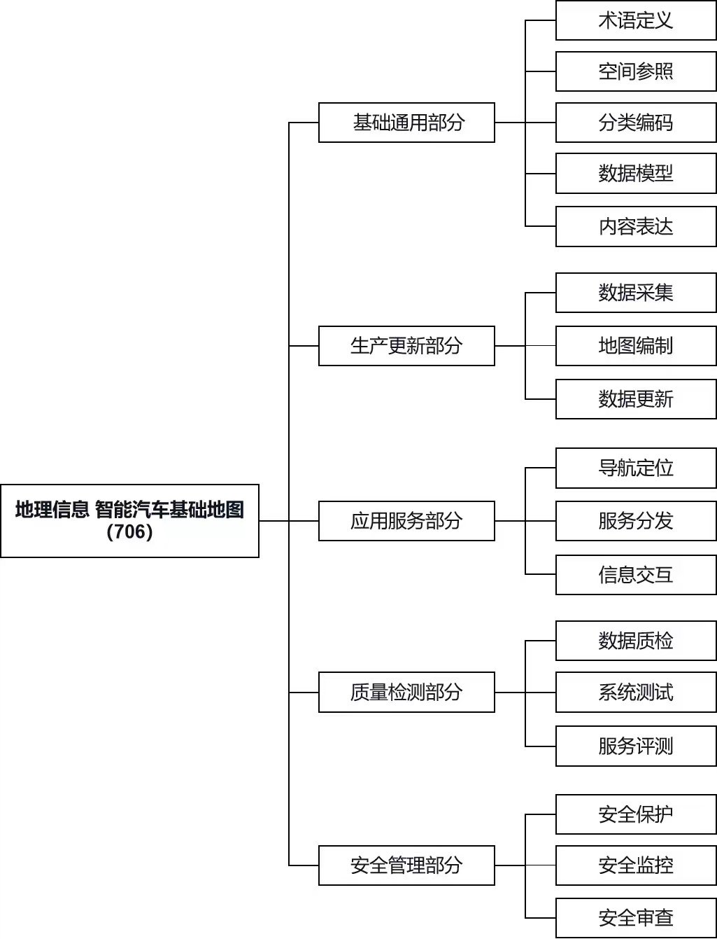 智能汽車基礎地圖標準體系框架圖