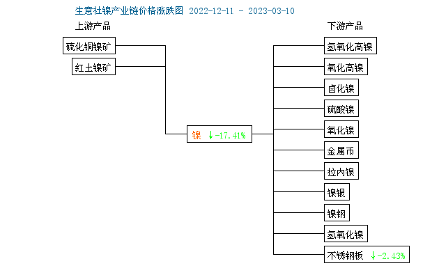 供應緩慢爬坡 本周鎳價小幅下跌