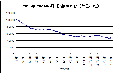 供應緩慢爬坡 本周鎳價小幅下跌