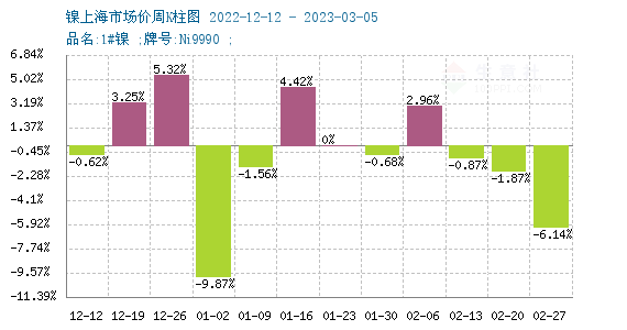 供應緩慢爬坡 本周鎳價小幅下跌