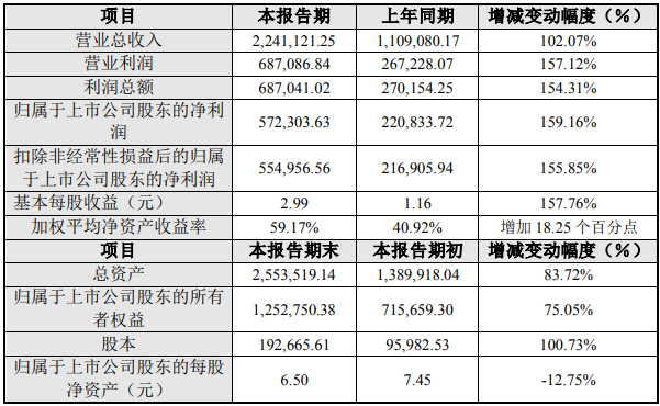  天賜材料2022年度主要財(cái)務(wù)數(shù)據(jù)和指標(biāo)（單位：萬(wàn)元）