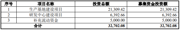 武漢藍電本次募集資金用途 單位：萬元
