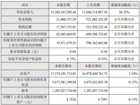 長盈精密2022年度主要財務(wù)數(shù)據(jù)和指標（單位：元）