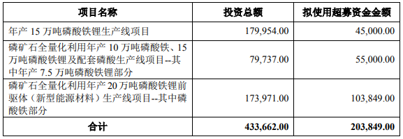 湖南裕能本次使用部分超募資金的有關情況 單位：萬元