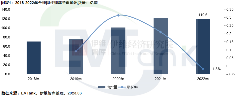 中國圓柱鋰離子電池行業發展白皮書（2023年）