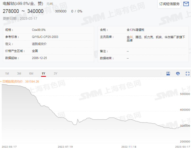 連漲一個月后，電解鈷價格單周跳水7000元/噸！