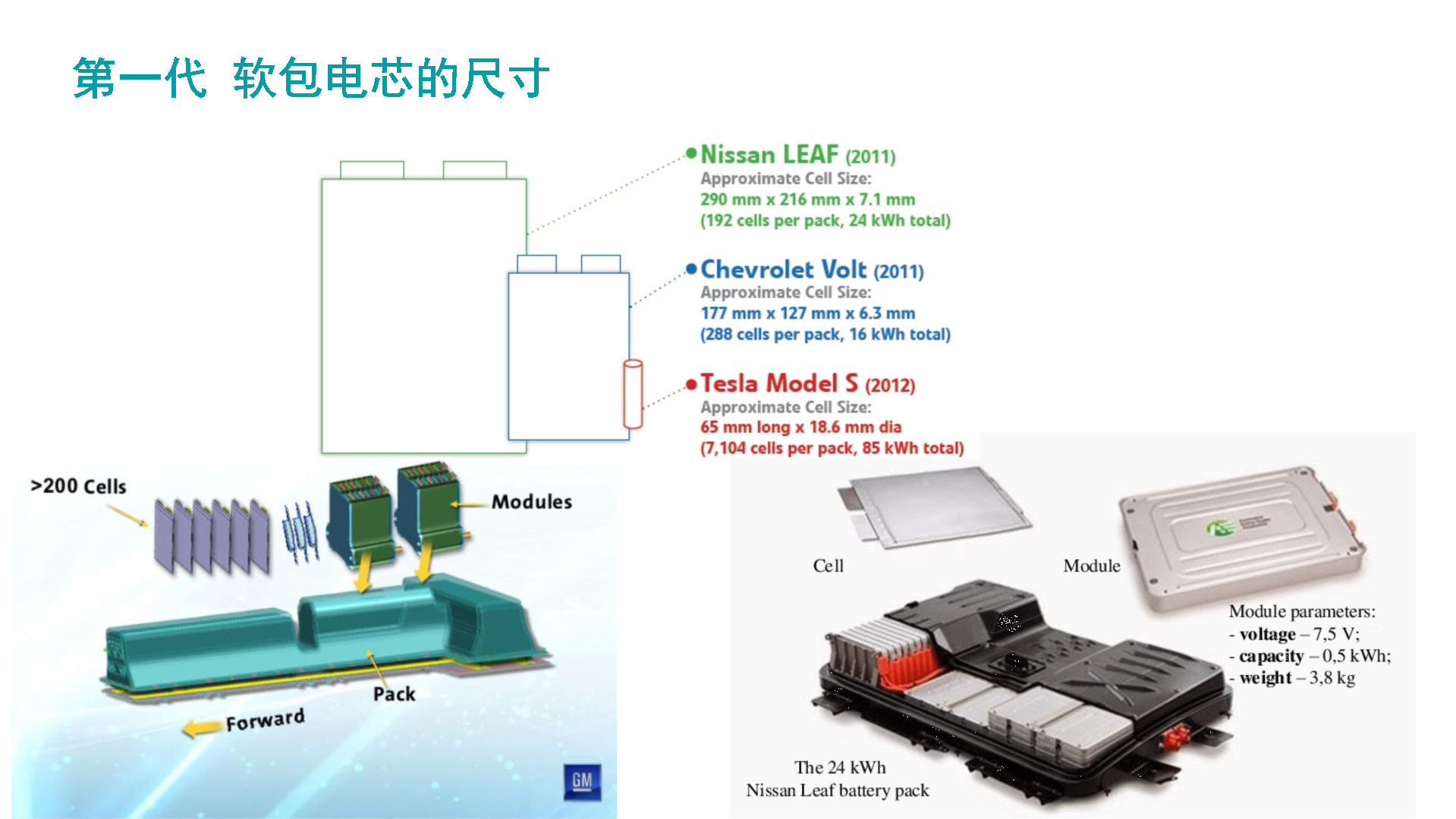 圖2 第一代軟包電池的規格