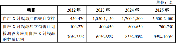 日聯(lián)科技自產(chǎn) X 射線源的擴(kuò)產(chǎn)進(jìn)展及達(dá)產(chǎn)計劃