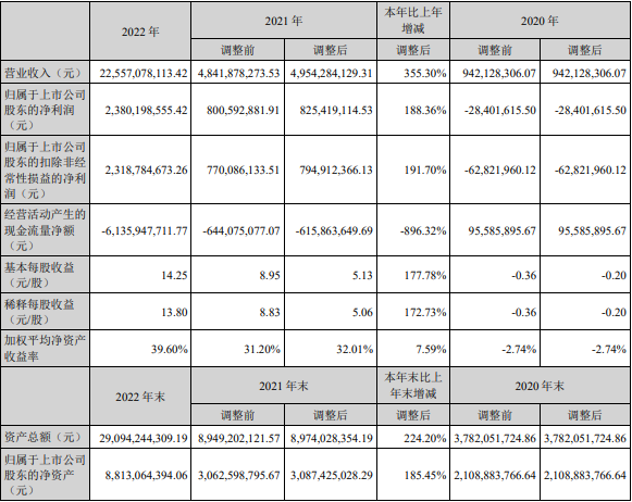 德方納米2022年主要會(huì)計(jì)數(shù)據(jù)和財(cái)務(wù)指標(biāo)（單位：元）