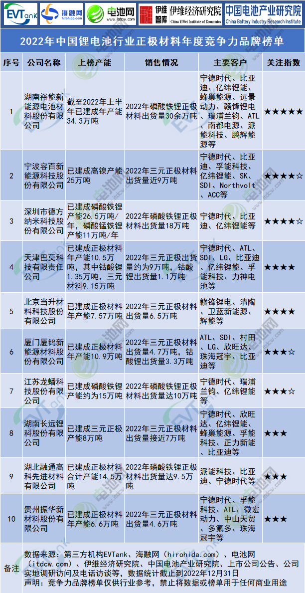 2022年中國鋰電池行業正極材料年度競爭力品牌榜單
