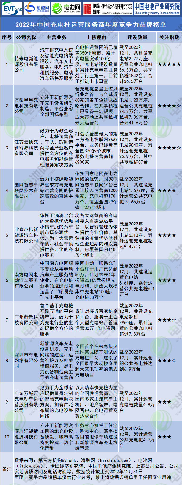 2022年中國充電柱運營服務(wù)商年度競爭力品牌榜單