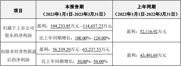 億緯鋰能2023年第一季度業(yè)績預(yù)計情況