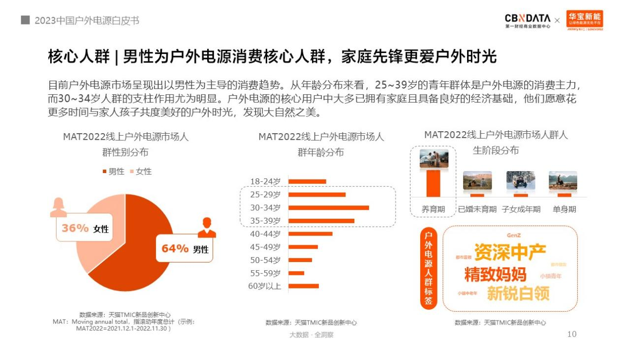 圖源《2023中國戶外電源白皮書》