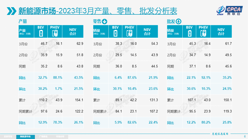 乘聯(lián)會(huì)2023年3月份全國(guó)乘用車(chē)市場(chǎng)分析