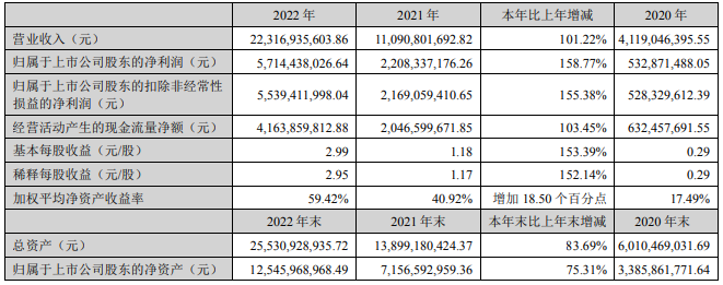 天賜材料近三年主要會計數(shù)據(jù)和財務(wù)指標