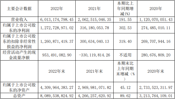派能科技近三年主要會計數據和財務指標（單位：元）