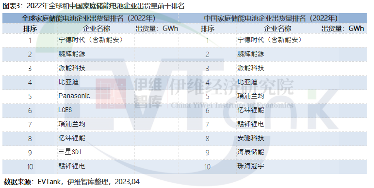 2022年全球家庭儲能新增裝機(jī)量達(dá)15.6GWh 歐洲仍是最大應(yīng)用市場