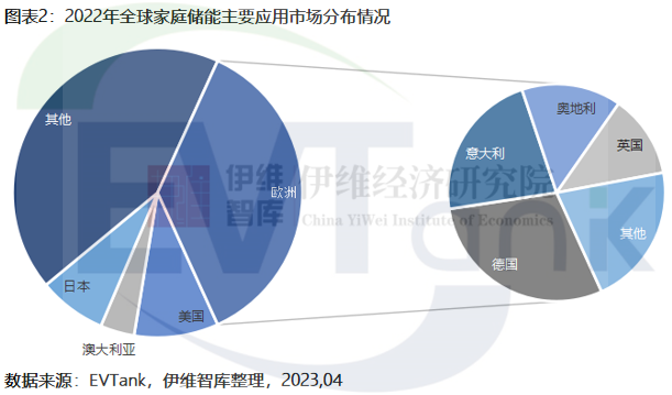 2022年全球家庭儲能新增裝機(jī)量達(dá)15.6GWh 歐洲仍是最大應(yīng)用市場
